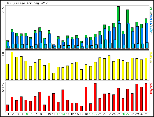 Daily usage