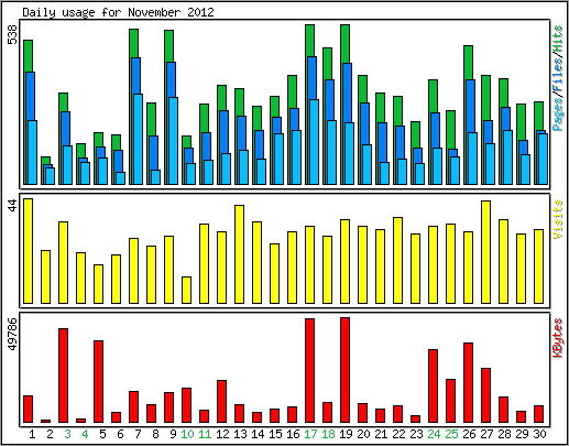 Daily usage