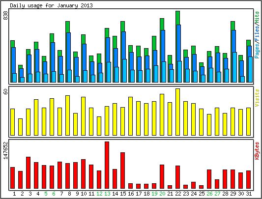 Daily usage