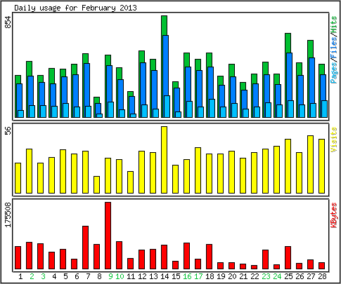 Daily usage