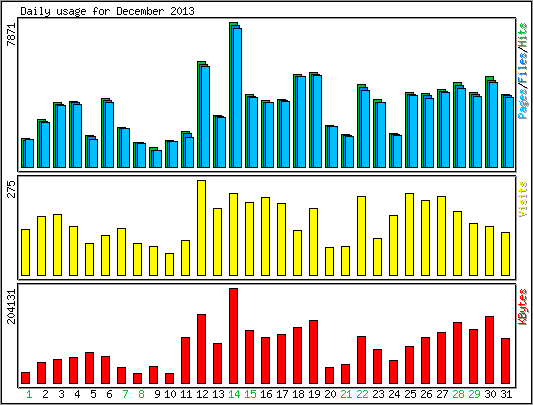 Daily usage