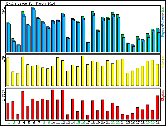 Daily usage