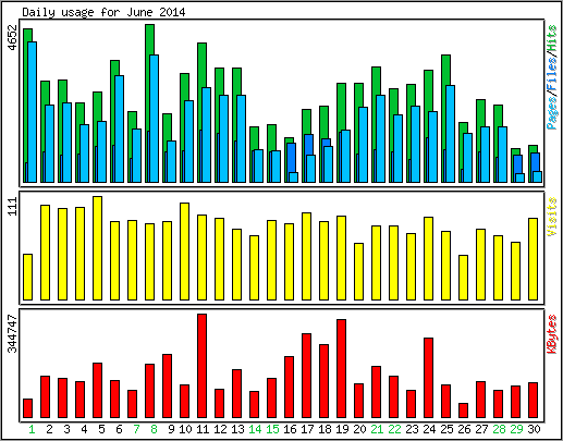 Daily usage