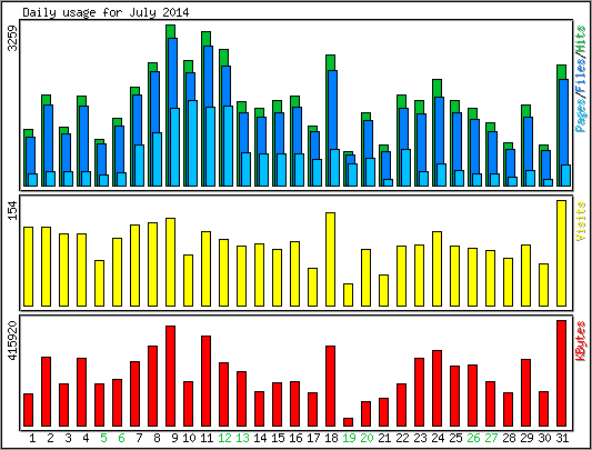 Daily usage