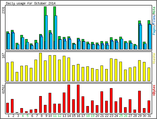 Daily usage