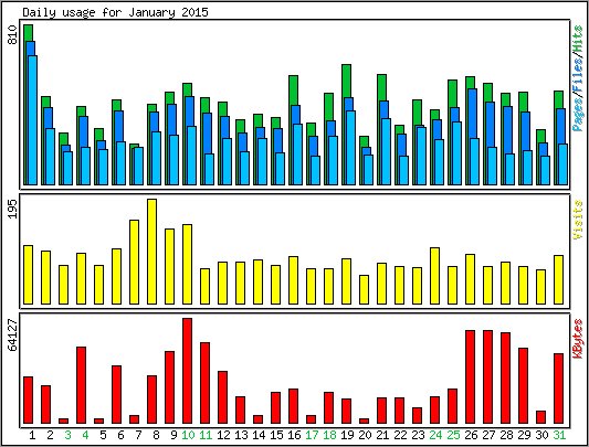 Daily usage
