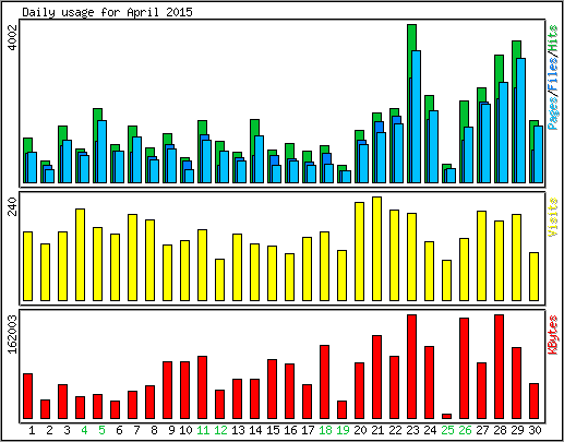 Daily usage