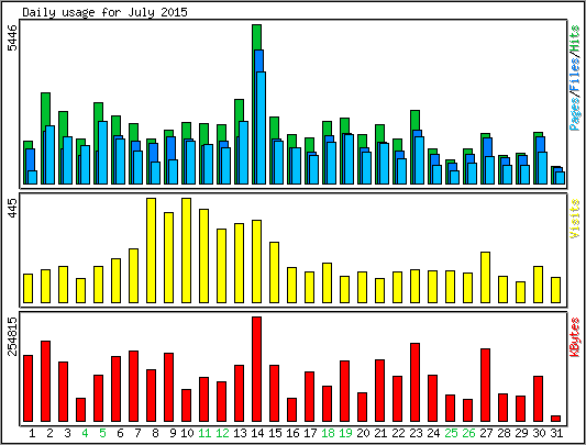 Daily usage