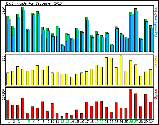 Daily usage