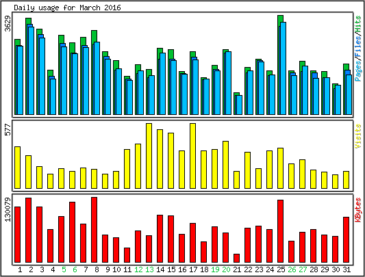 Daily usage