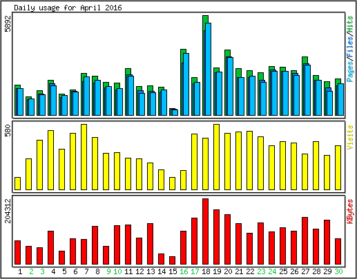 Daily usage