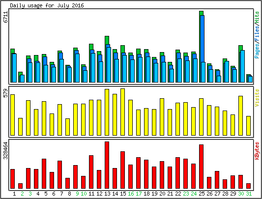Daily usage