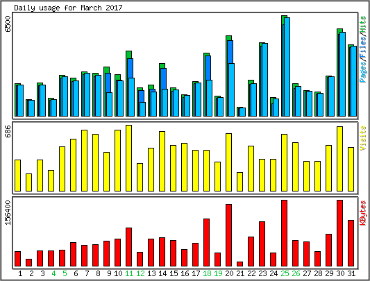 Daily usage