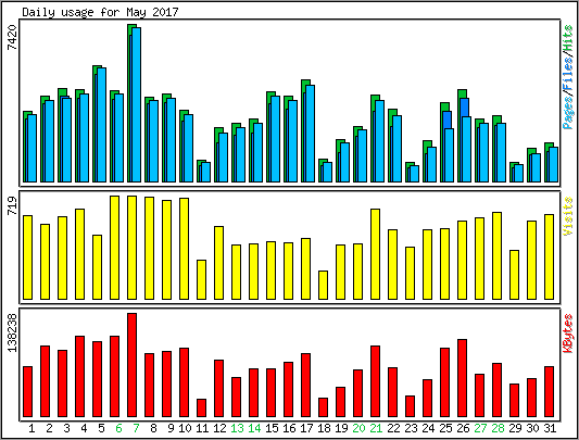 Daily usage