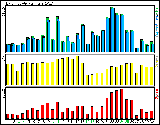 Daily usage