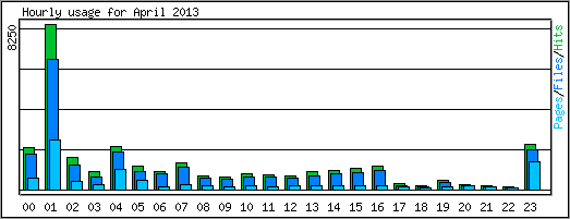 Hourly usage
