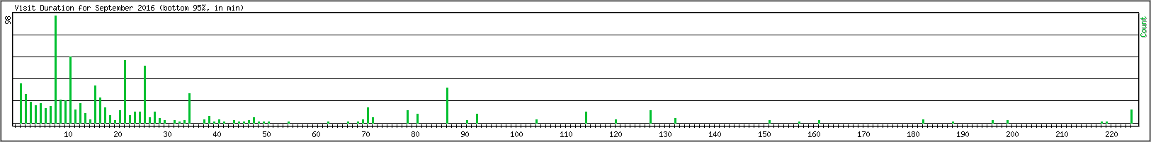 Hourly usage