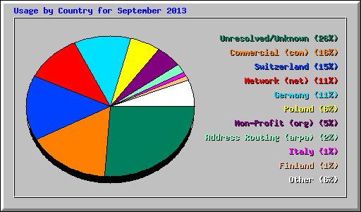 Usage by Country for September 2013