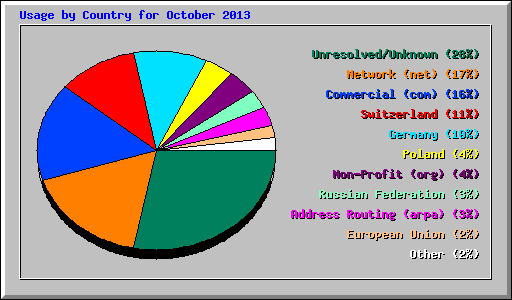 Usage by Country for October 2013
