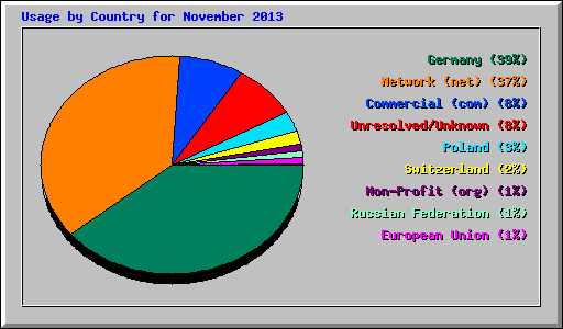 Usage by Country for November 2013