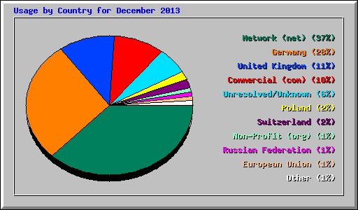 Usage by Country for December 2013