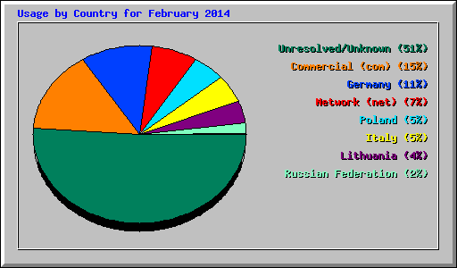 Usage by Country for February 2014