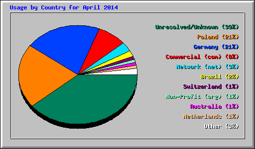 Usage by Country for April 2014