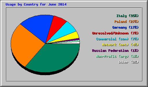 Usage by Country for June 2014