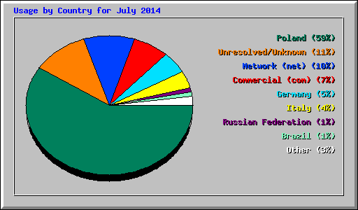 Usage by Country for July 2014