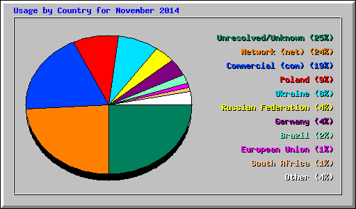 Usage by Country for November 2014