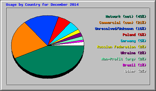 Usage by Country for December 2014