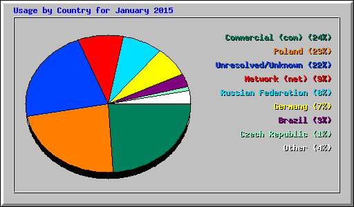 Usage by Country for January 2015
