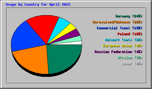 Usage by Country for April 2015