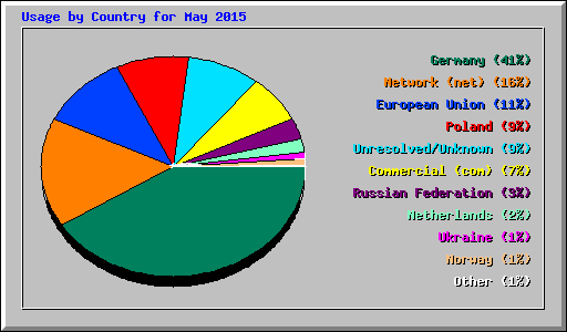 Usage by Country for May 2015