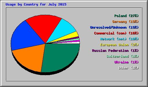 Usage by Country for July 2015