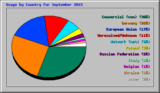 Usage by Country for September 2015