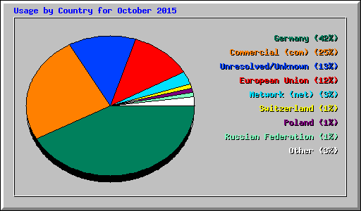Usage by Country for October 2015