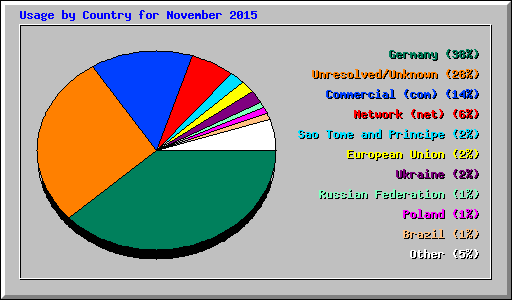 Usage by Country for November 2015