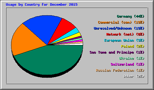 Usage by Country for December 2015