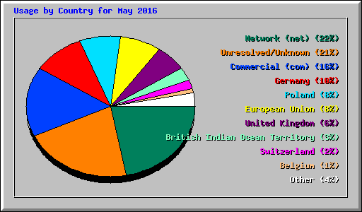 Usage by Country for May 2016