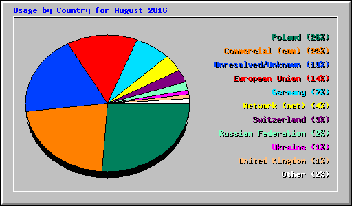 Usage by Country for August 2016
