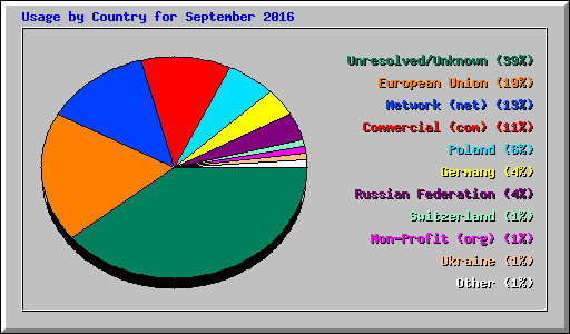 Usage by Country for September 2016