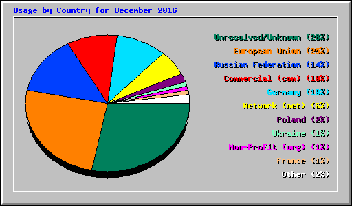 Usage by Country for December 2016