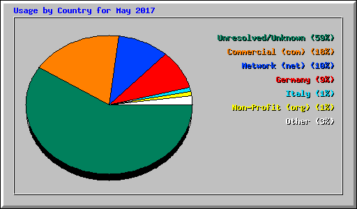 Usage by Country for May 2017