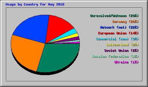 Usage by Country for May 2018