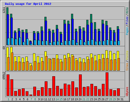 Daily usage for April 2012