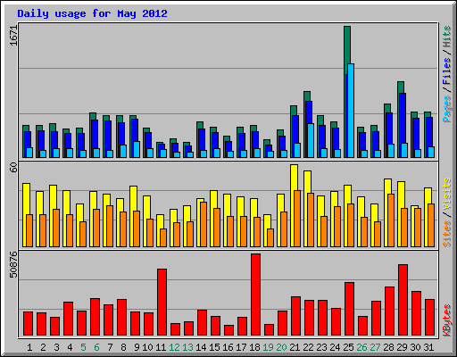 Daily usage for May 2012