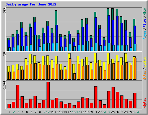 Daily usage for June 2012