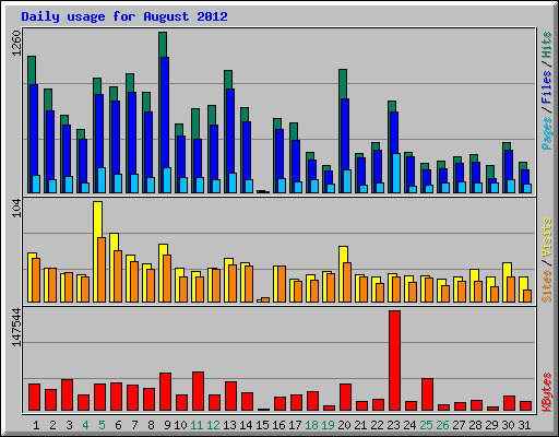 Daily usage for August 2012