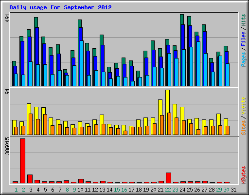 Daily usage for September 2012